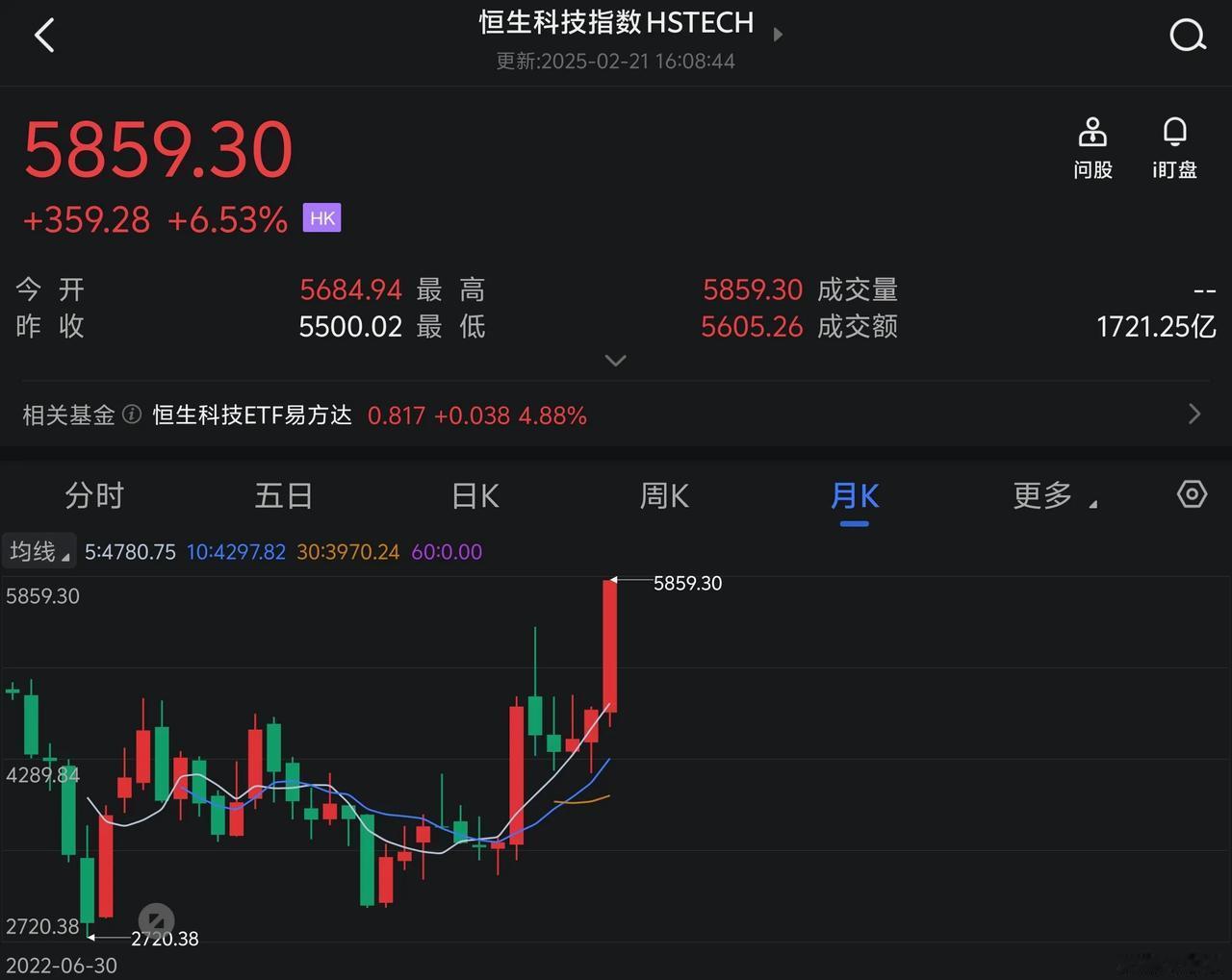 昨晚纳指大跌。让我不由得想起上年很多人嘲讽我说，死守大a，还买港股，纳指不香吗？