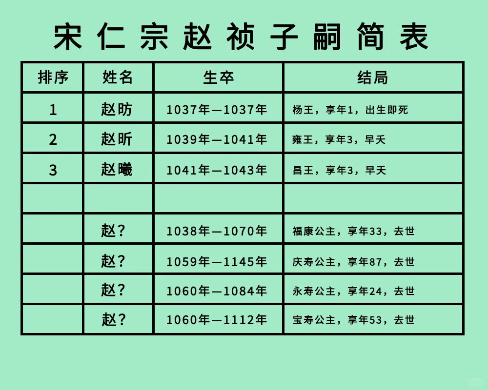 宋仁宗赵祯3子13女：能生但是真难活啊