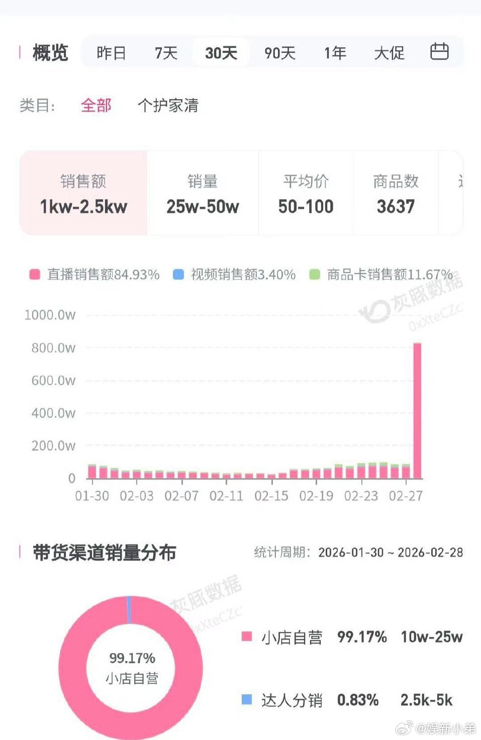 人还没去直播货就卖了800万， 只是其中一家店， 还有其他的店，这品牌赚翻了难怪