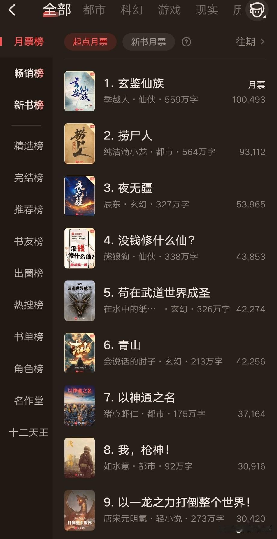 网文起点月票榜，看得人苦笑不得。

1，第一名玄剑仙族，真的有人喜欢这种书吗？开