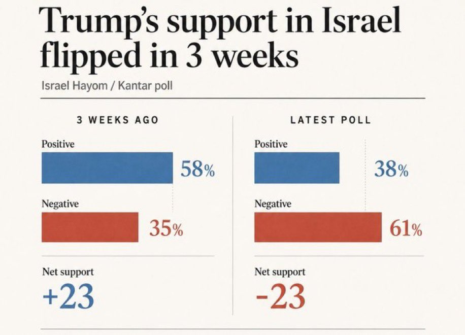 特朗普上个月：“我现在在以色列的支持率是99%。我可以竞选总理，所以也许在我做完