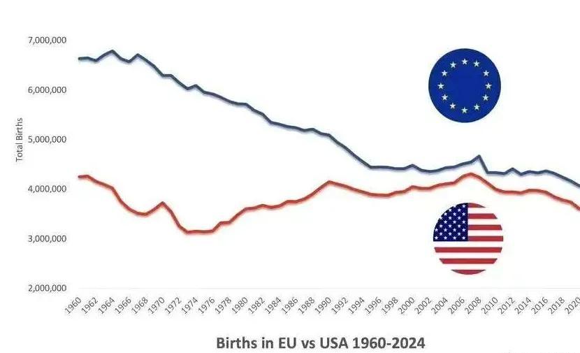 我开始理解欧盟了

欧盟出生人数被美国反超了，这可是头一回。2024年，欧盟人口