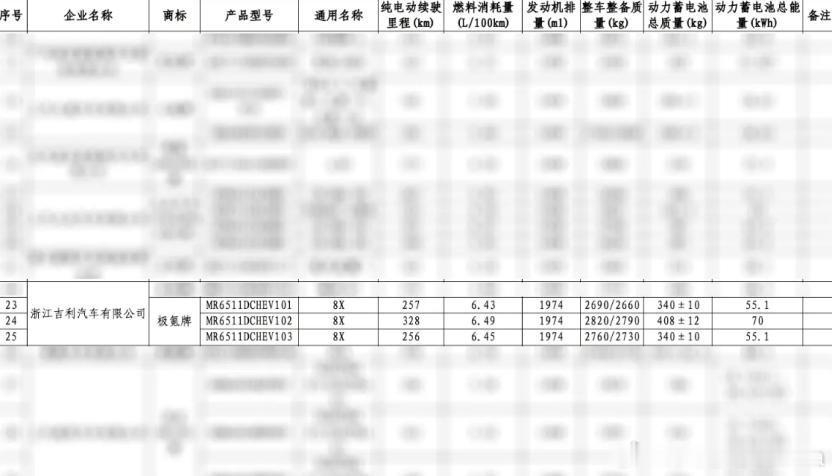 纯电续航超320公里？极氪8X动力电池信息曝光。日前，工信部公示了极氪8X的动力
