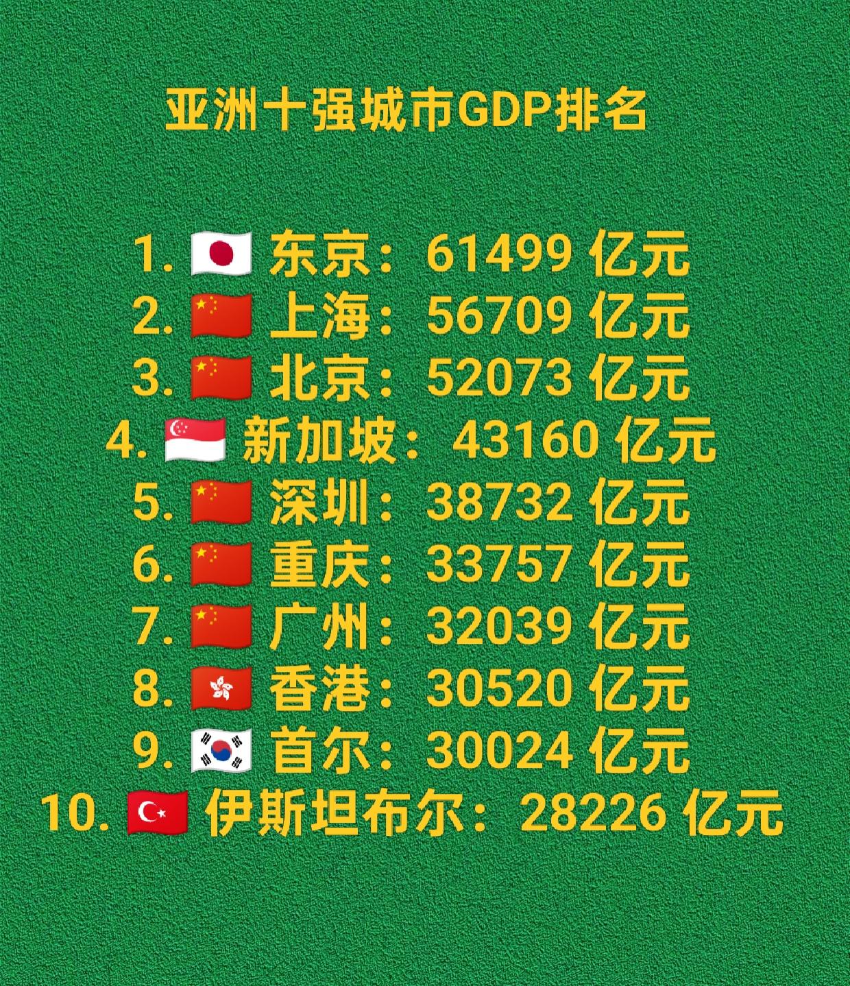 亚洲GDP十强城市排名，中国城市占据六席。
2025年亚洲十强城市GDP排名具体