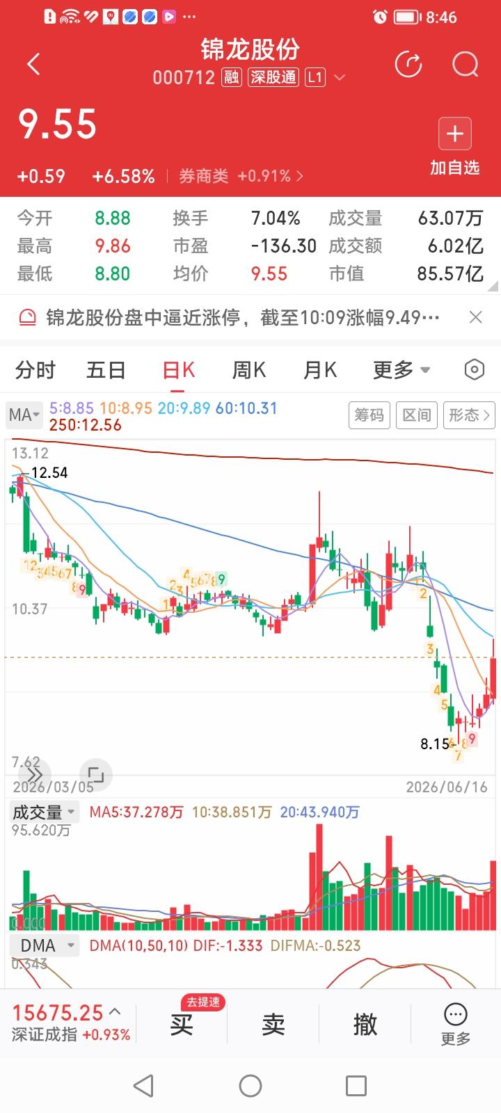 什么情况？今天券商股涨幅排行榜第一名的竟然是锦龙股份？
锦龙股份收盘上涨6.58