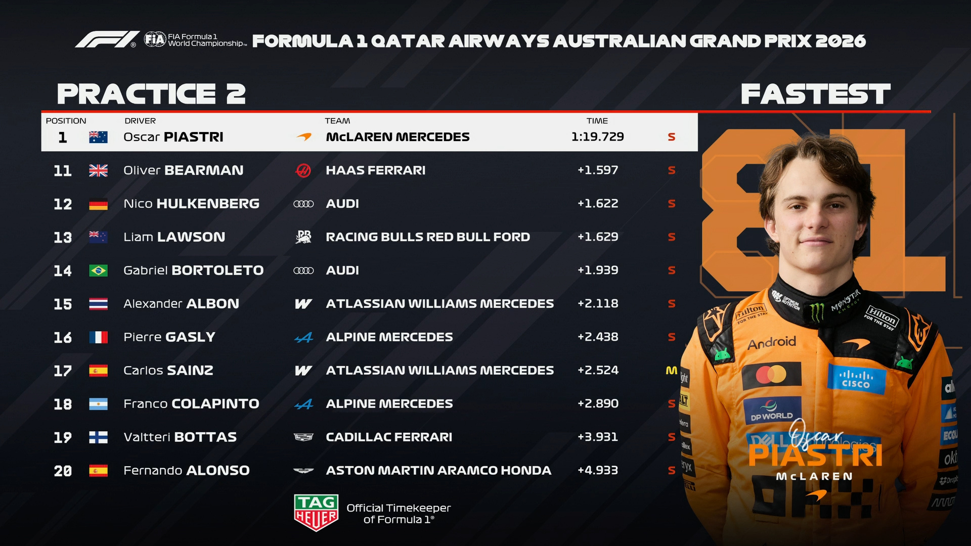 澳大利亚大奖赛二练成绩表如图F12026F1中国大奖赛