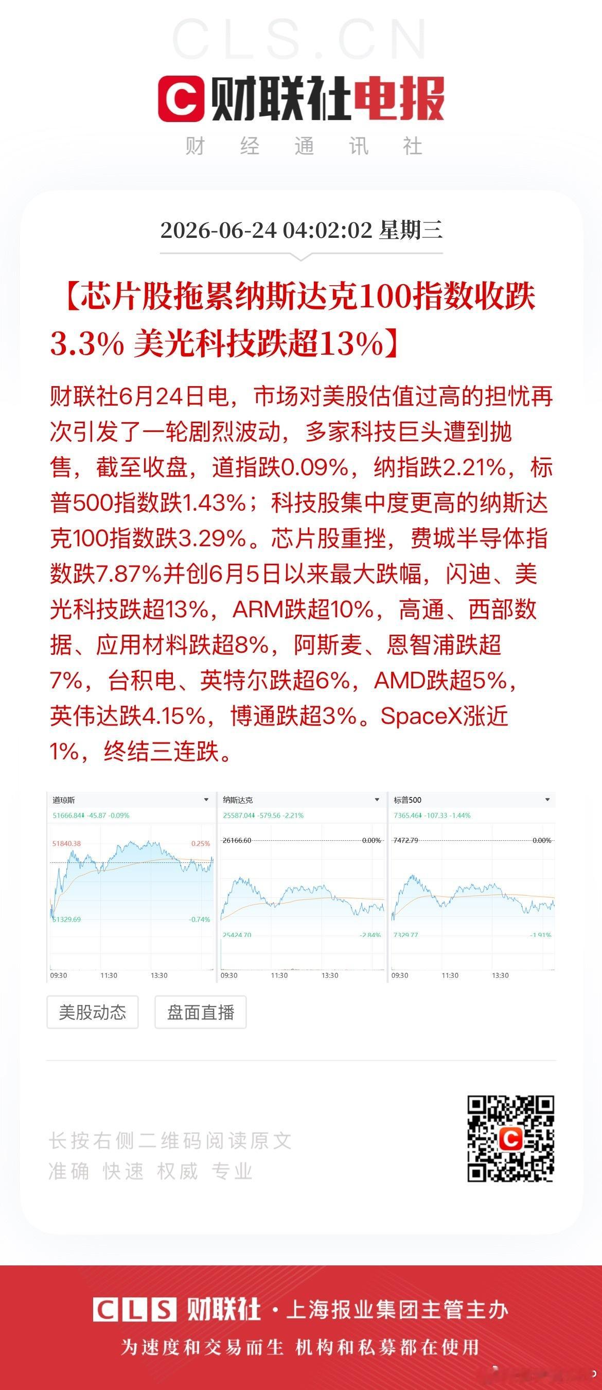 美股科技巨头遭抛售闪迪美光跌超13% 【芯片股拖累纳斯达克100指数收跌3.3%