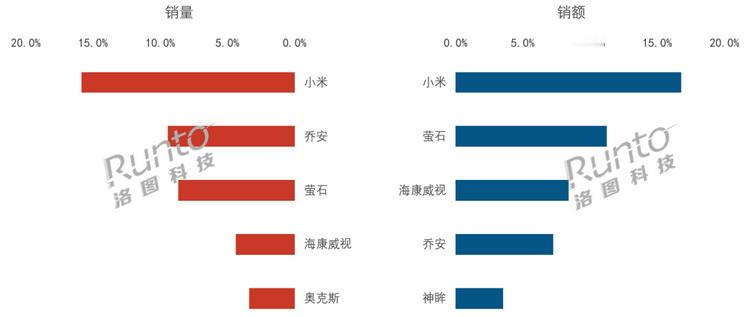 小米摄像头横扫2025线上市场洛图科技（RUNTO）今天发布了2025年中国消费