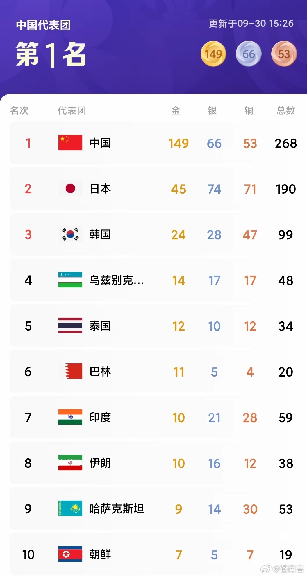 亚运第五人格中国队冲金截至9月29日比赛结束，中国体育代表团以143金62银49