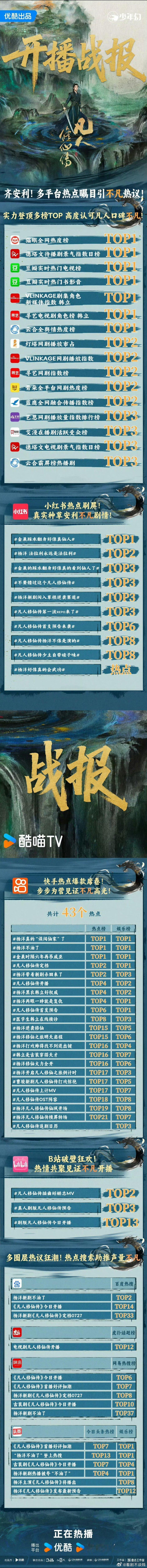 杨洋凡人修仙传首播战报来了，一千多个热搜！！好火啊 ​​​