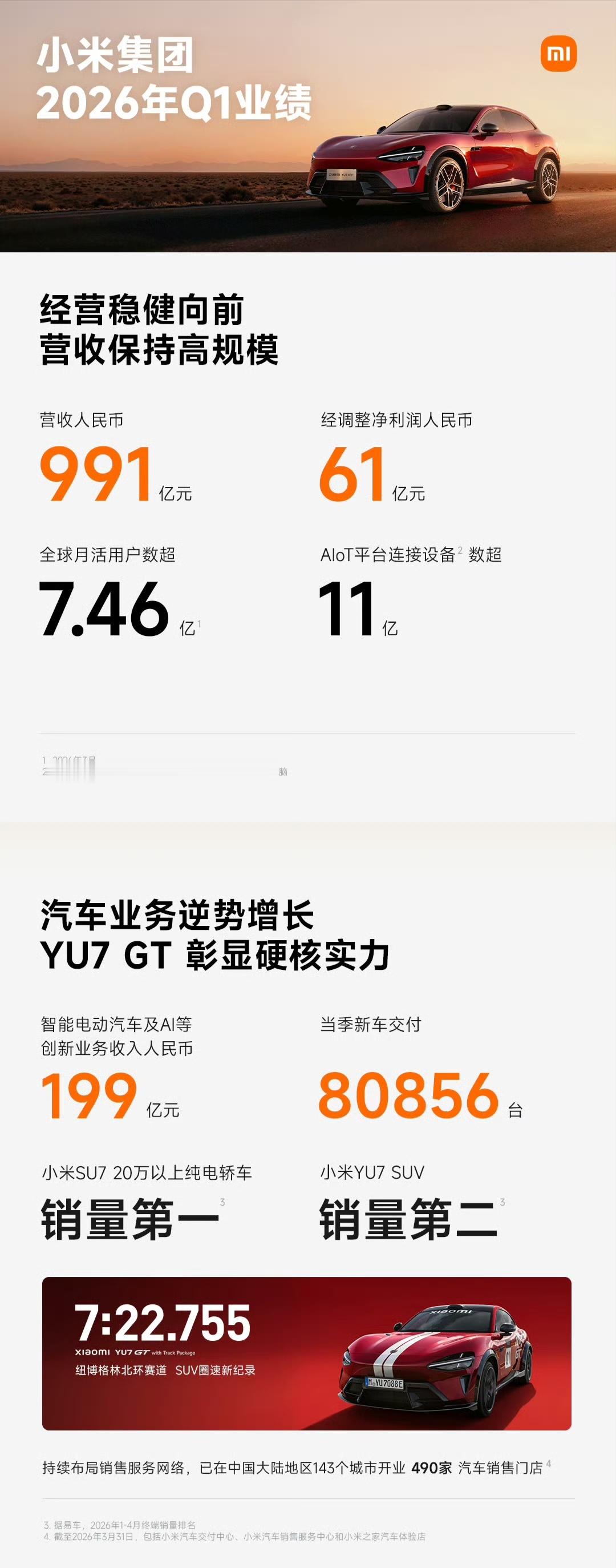 小米一季度净利润60.72亿来看小米Q1数据：总营收991亿，净利61亿。AIo