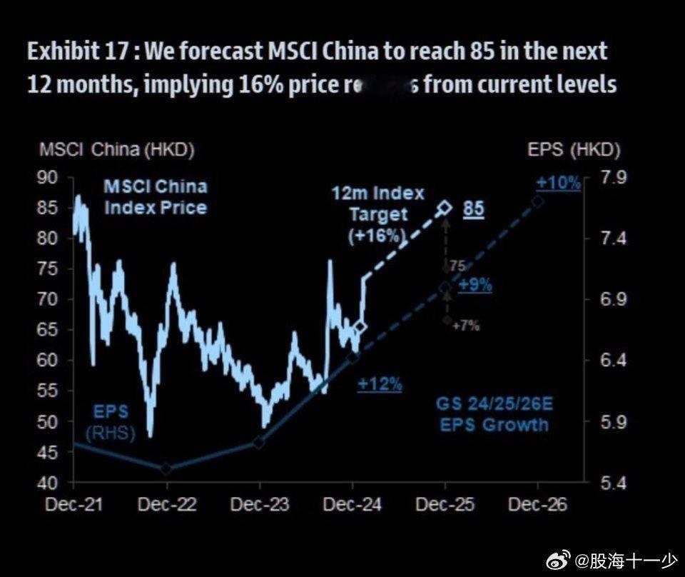 高盛表示：“增长前景改善和信心增强也可能使中国股市的公允价值提高 15-20%，