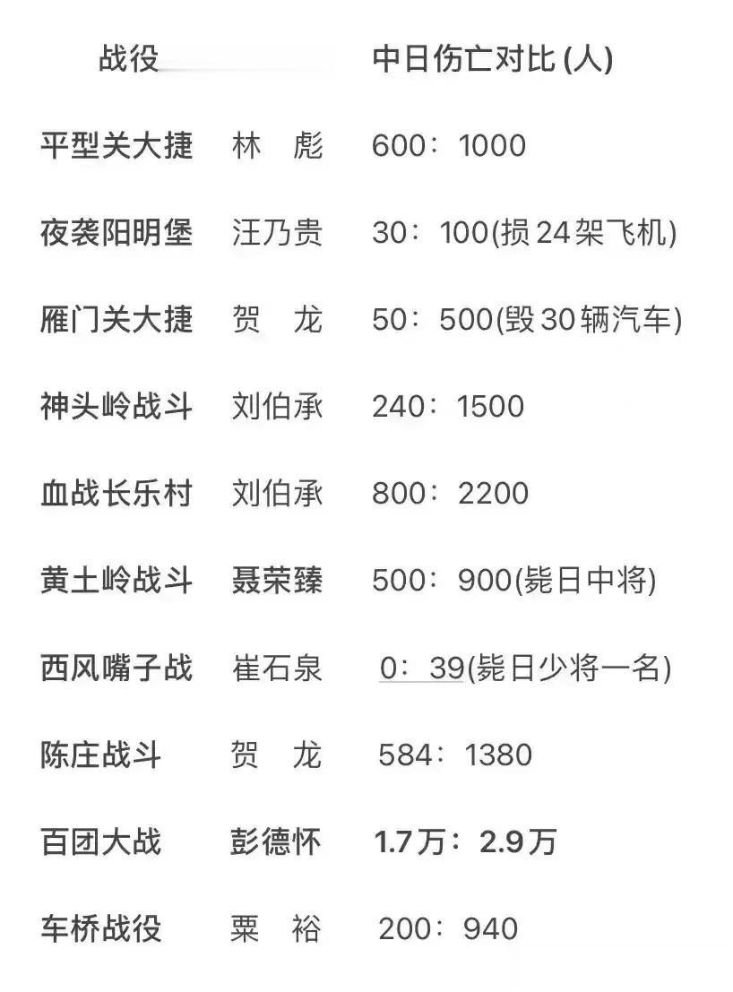 抗日战争八路军十大经典战役一览。

百团大战：规模最大，杀敌最多，这场战役打得最