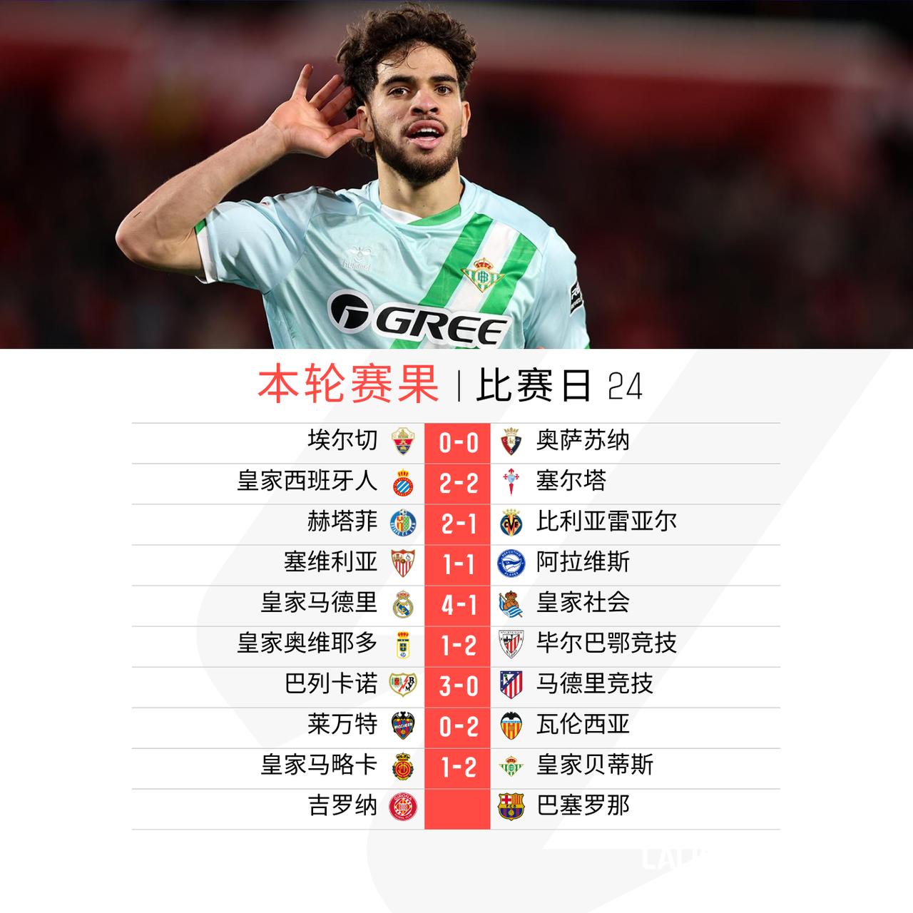 周日再赛4场

皇家奥维耶多主场遭毕尔巴鄂竞技逆转
巴列卡诺爆冷大胜@马德里竞技