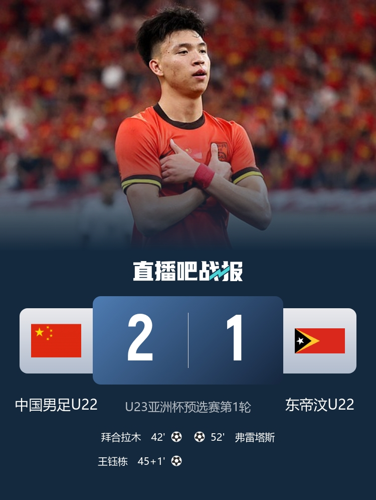 #U22国足2比1东帝汶U22# U23亚洲杯预选赛，U22国足坐镇主场西安2比