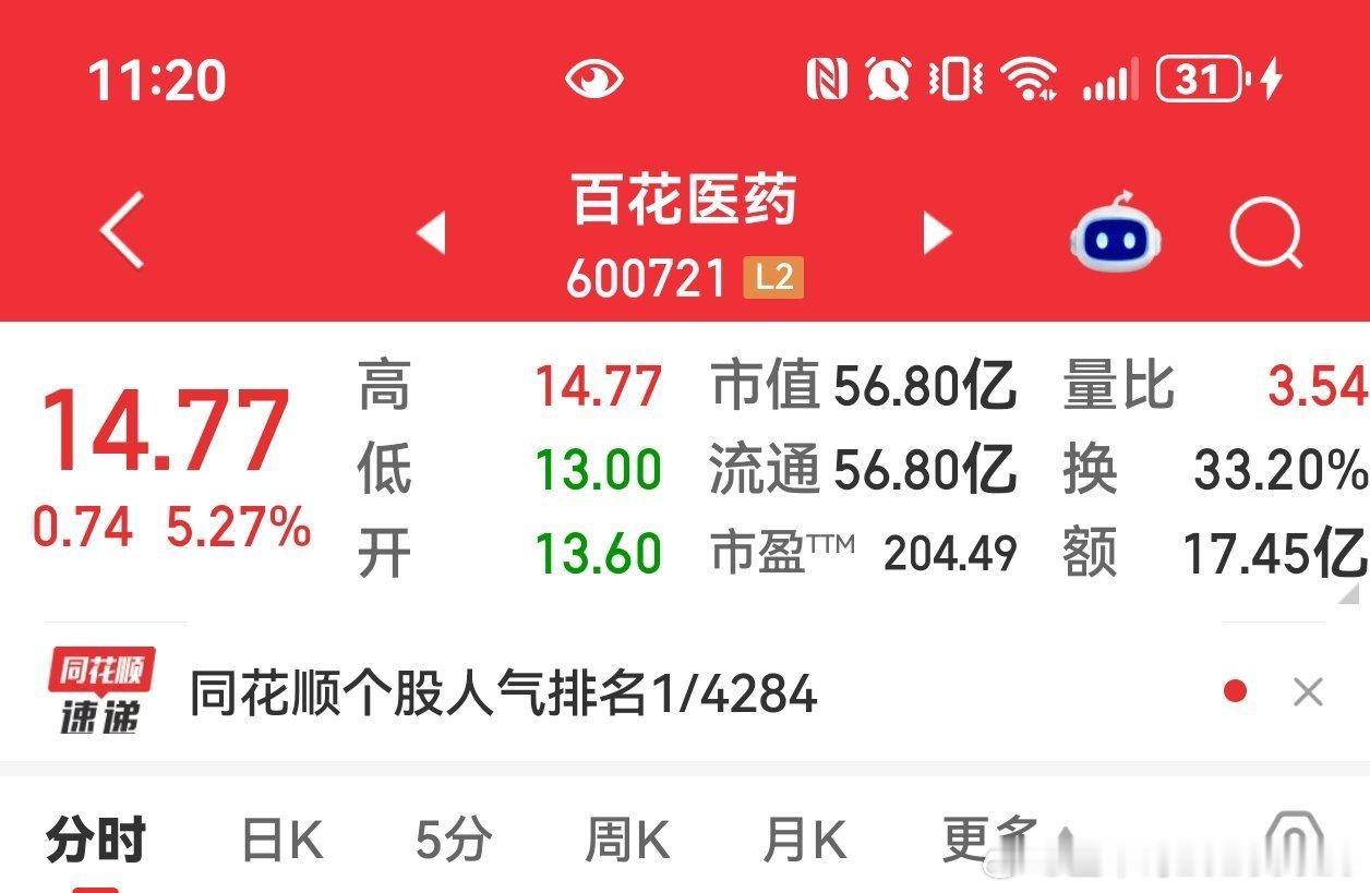 百花医药后面不去博弈了被重点监控 走不远 逢高就是减仓卖点哈药股份也是一样的 