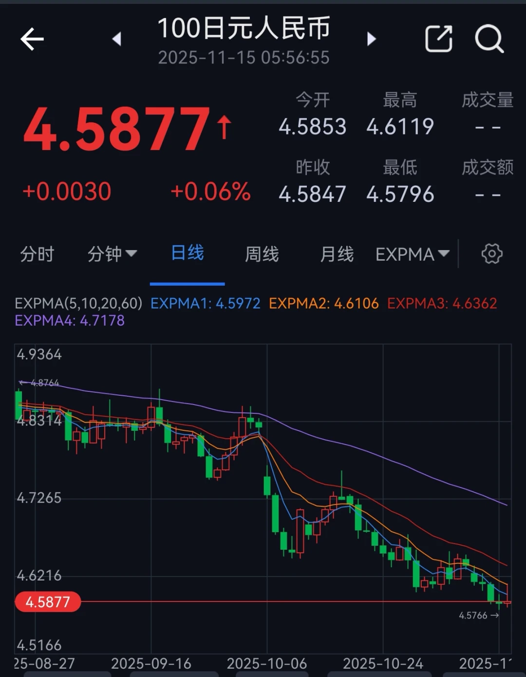 高市早苗正在拖垮日元