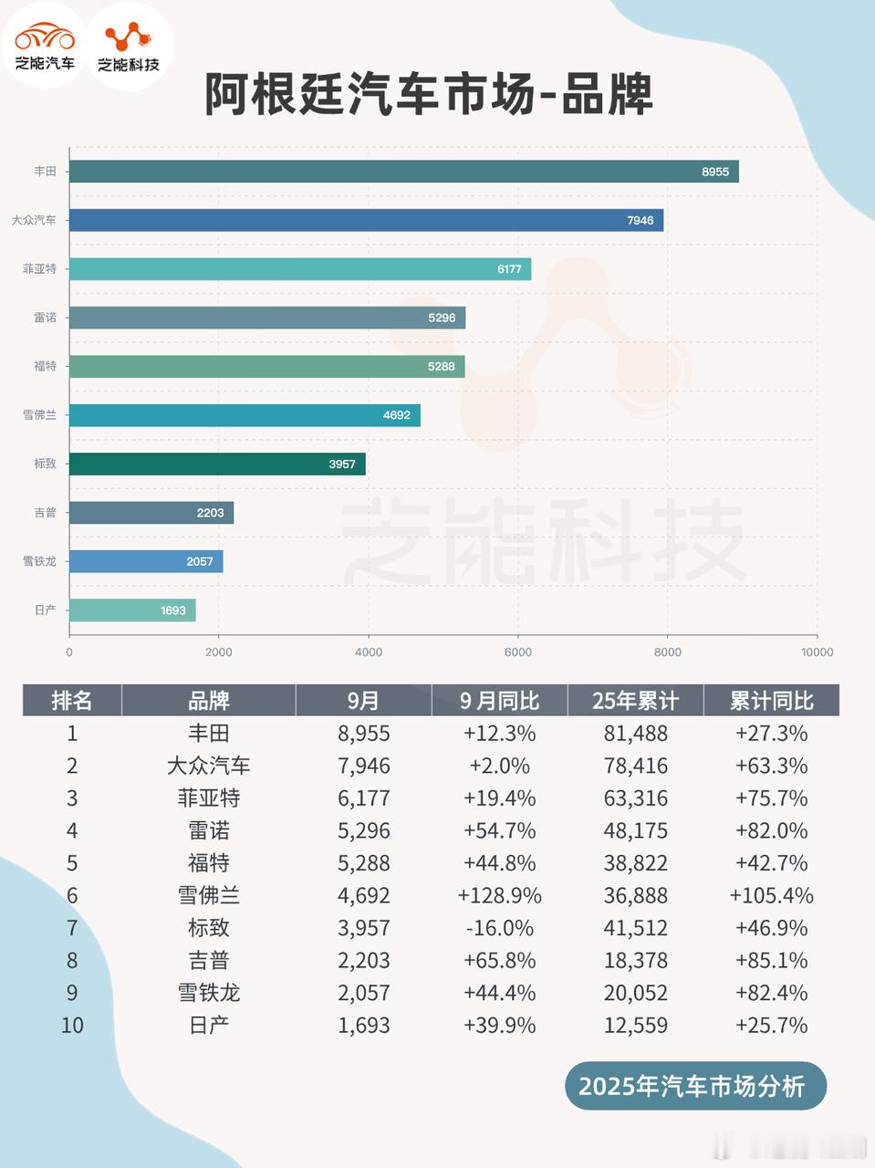 2025 年 9 月阿根廷车市爆发，轻型车销量 53021 辆，同比涨 28.9