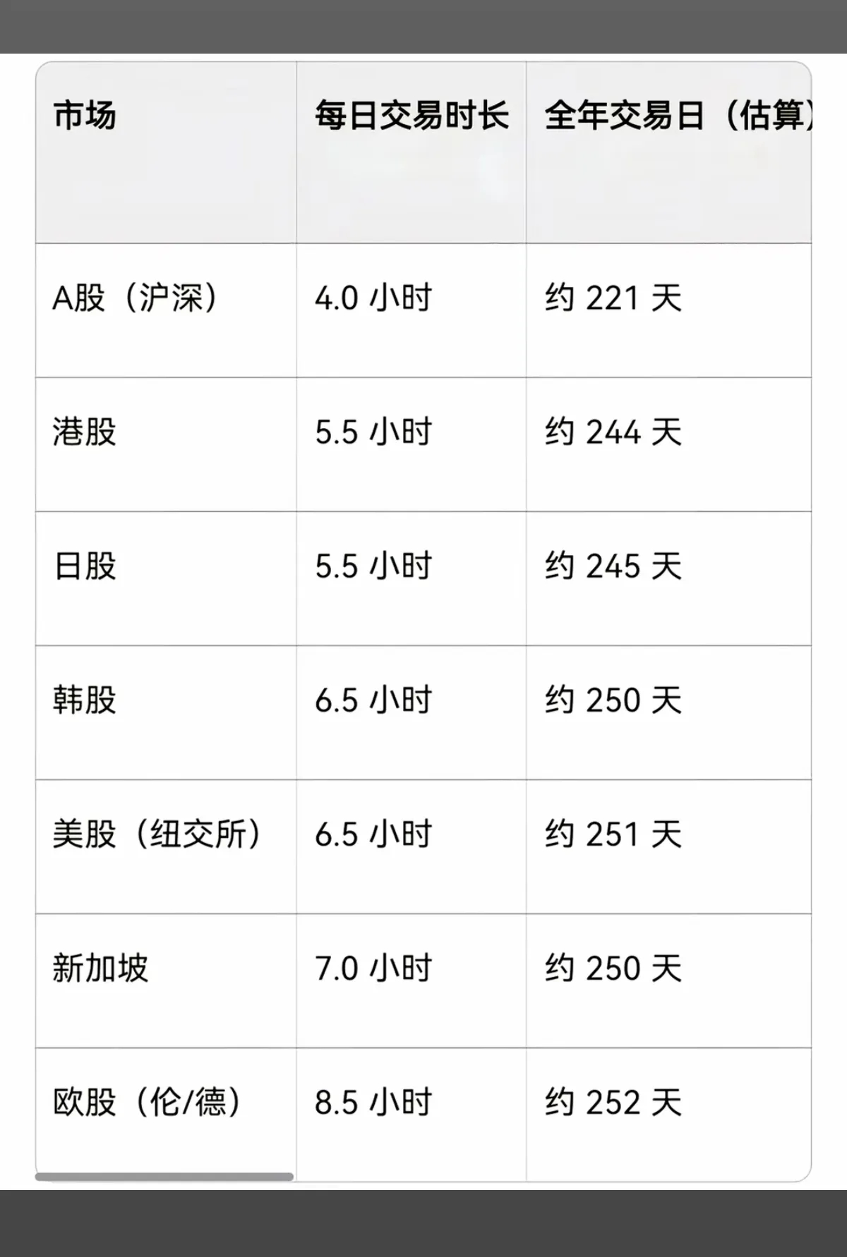 A股：每天交易时间+交易天数！全球最短！与国际其他市场相比：A股每天交易时间4个