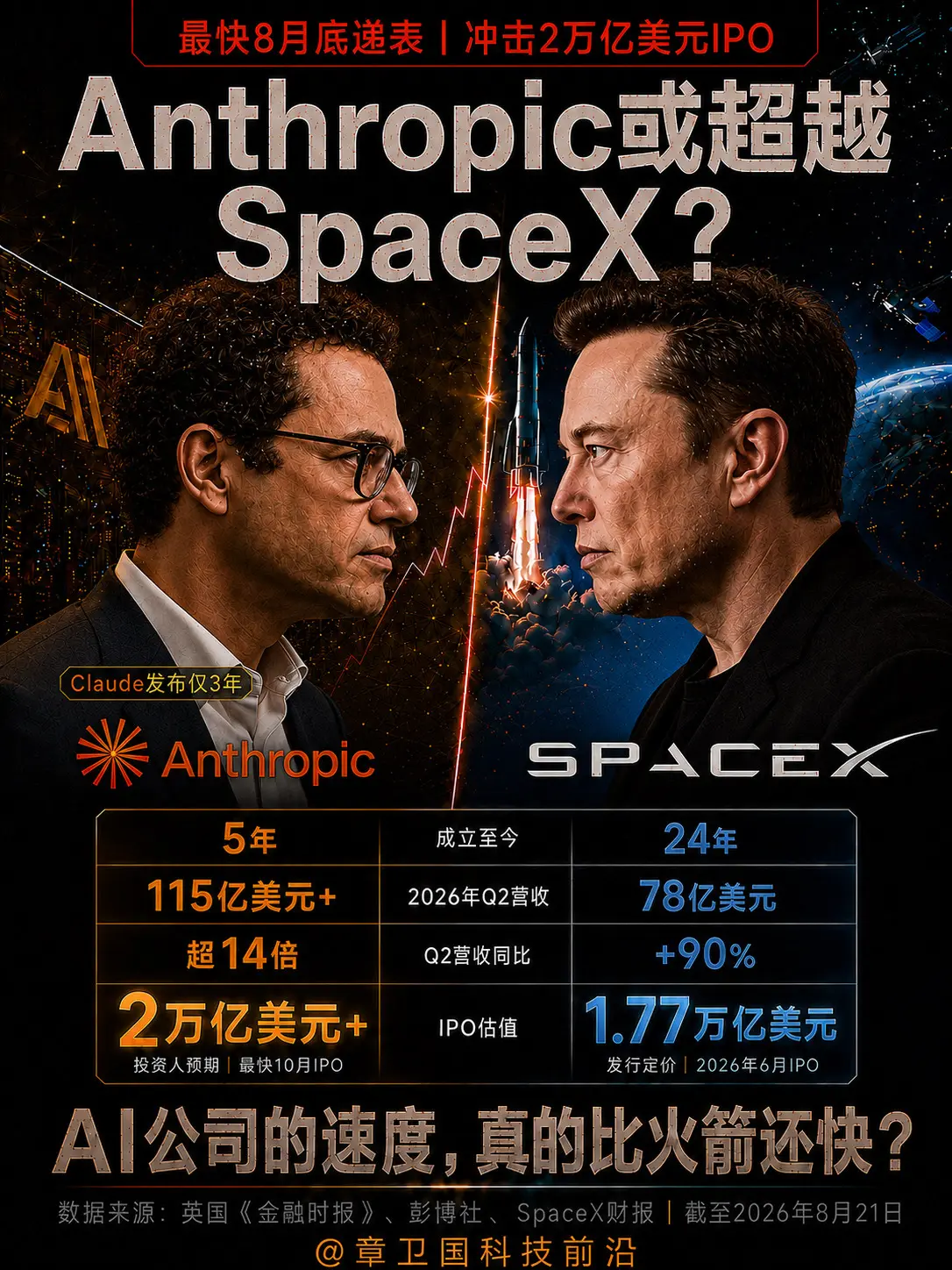 Anthropic或超越SpaceX？2万亿美金！Anthropic冲...