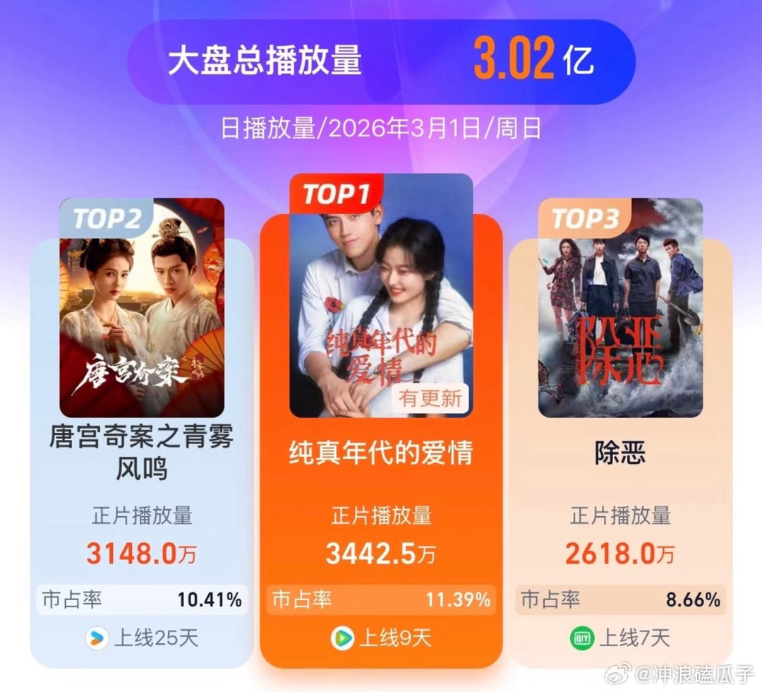 唐宫奇案 爆尾连续逆跌的好剧，且看云合明天怎么给 