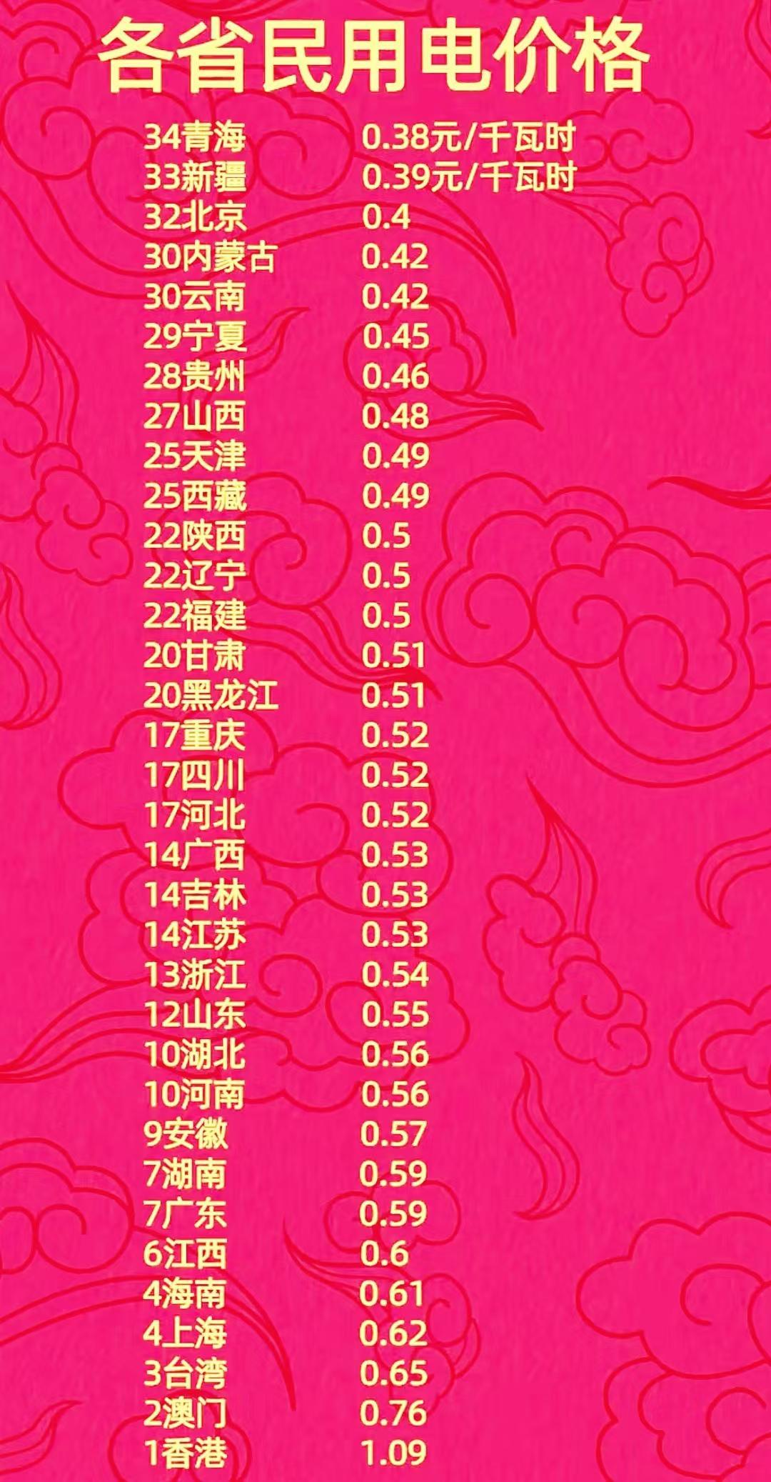 各省民用电价表
.
