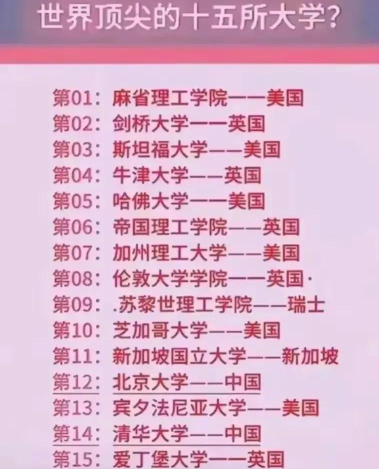 这是世界最为顶尖的15所高校
英国剑桥大学第2，瑞士苏黎世理工学院第9，我国清华