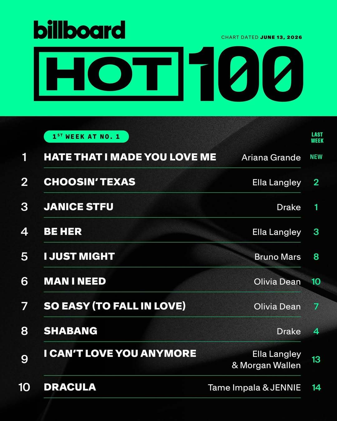 本周Hot 100： 恭喜这个A妹 