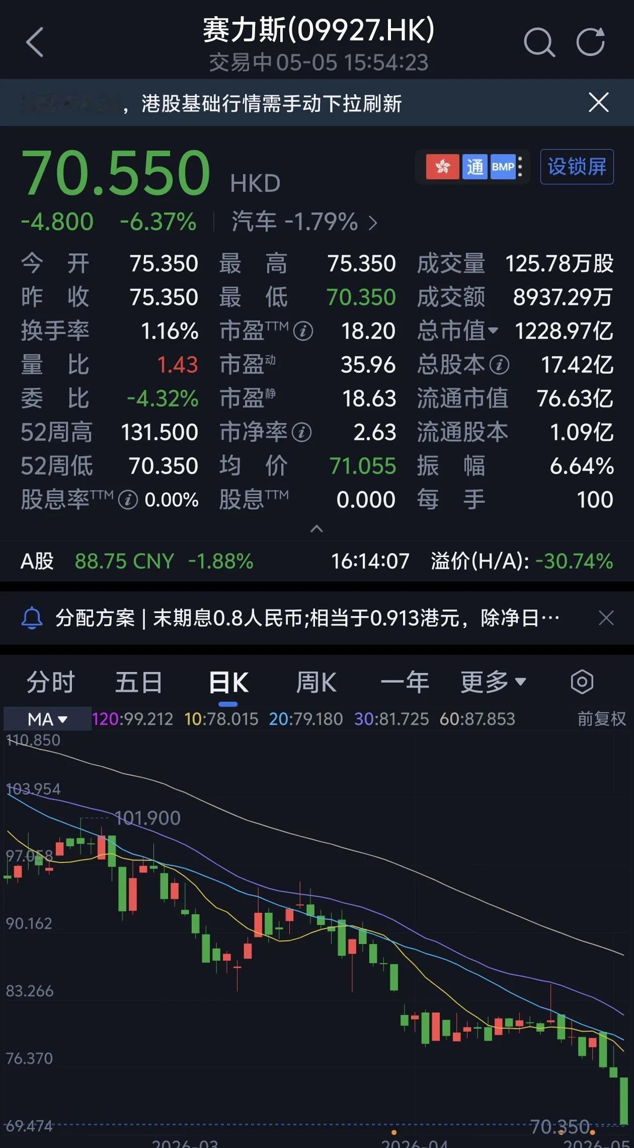 问界M9预订量不及预期，赛力斯大跌？
全尺寸大六座上半年推出这么多，路虎外形，理