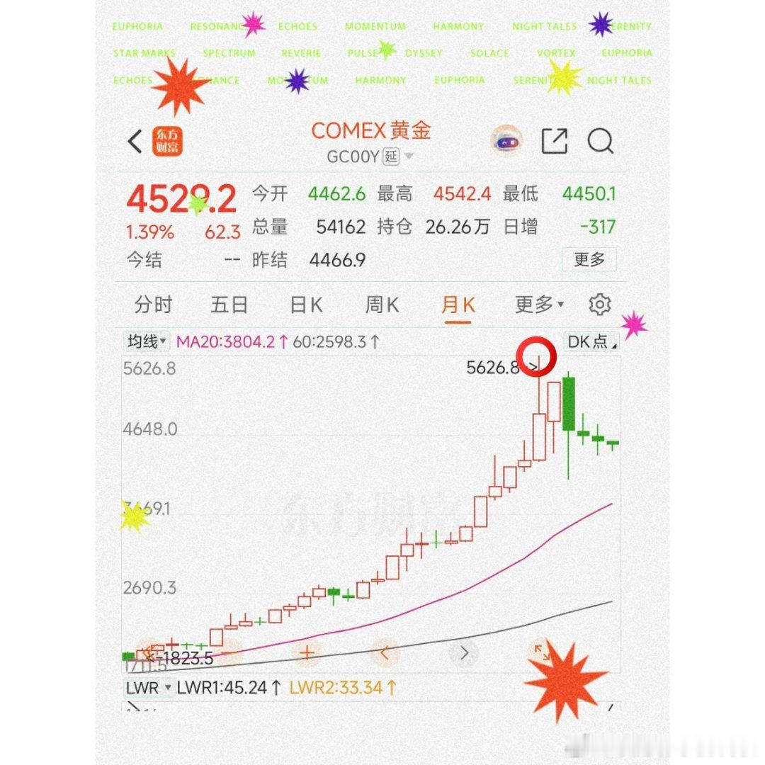在财财看来、上证和黄金挂钩这里面涉及美元等等问题黄金1月中旬见顶随后中登进入中级