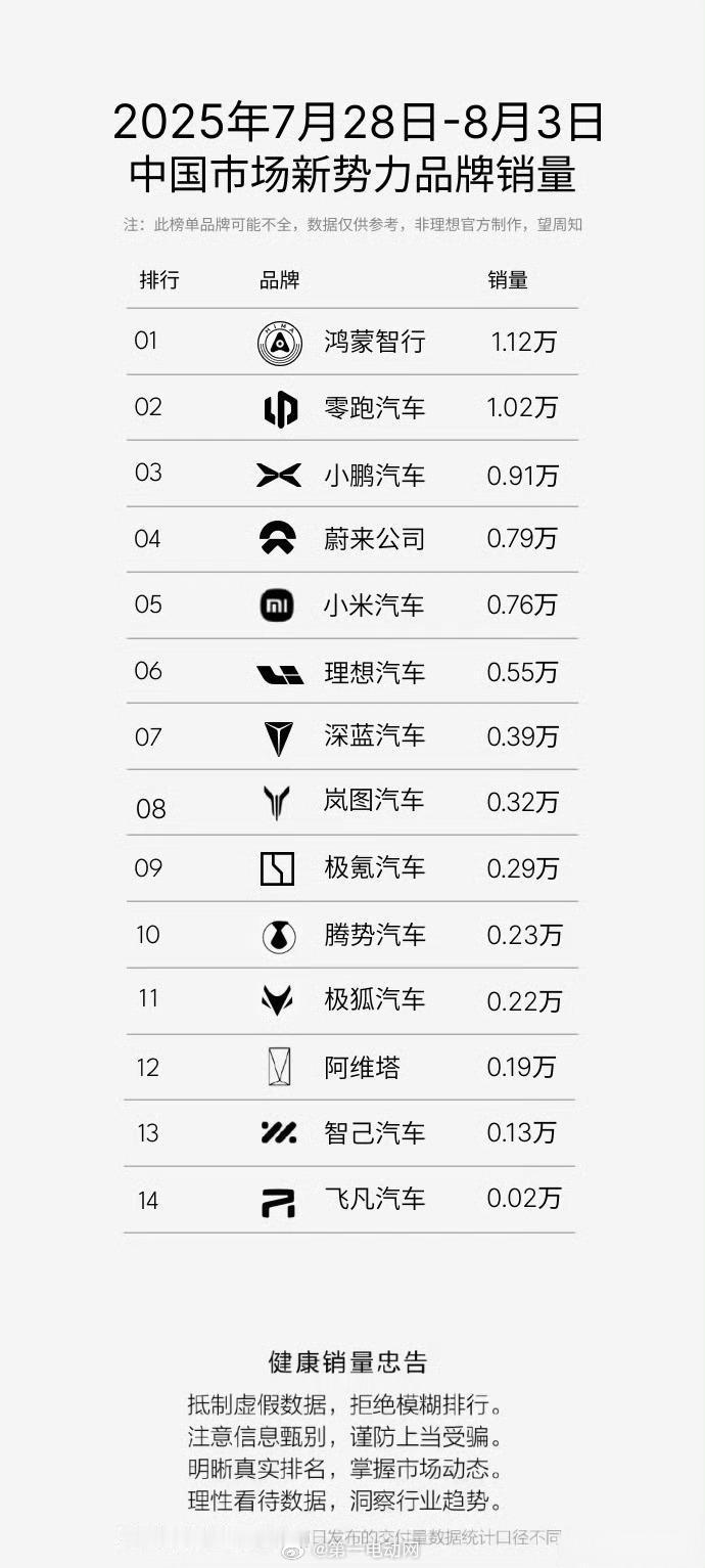 新能源汽车销量 上周销量基本都降了，零跑超越鸿蒙智行夺冠，不过问界高温整改之后交