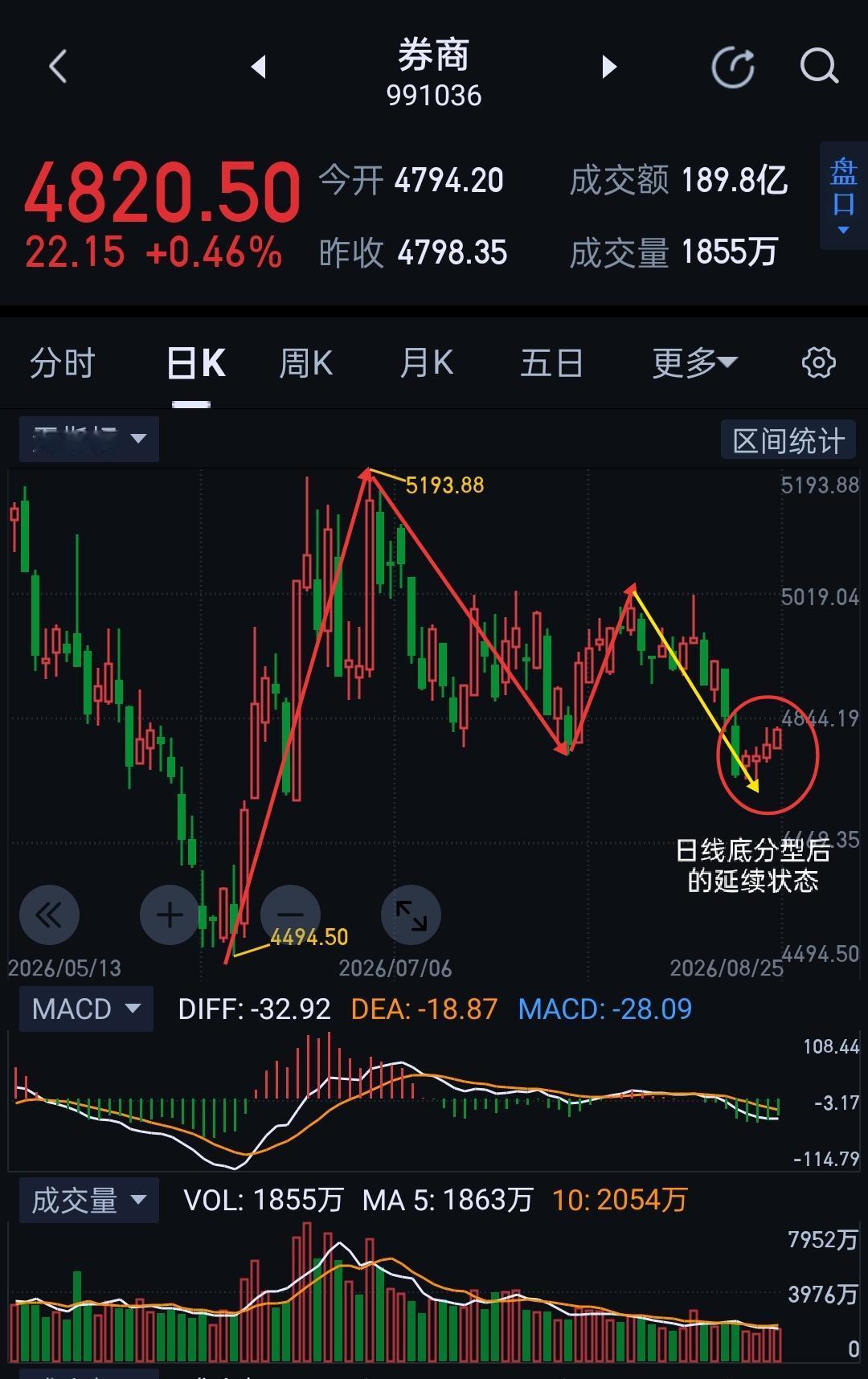 券商板块，明天是强弱转换的窗口期。                       