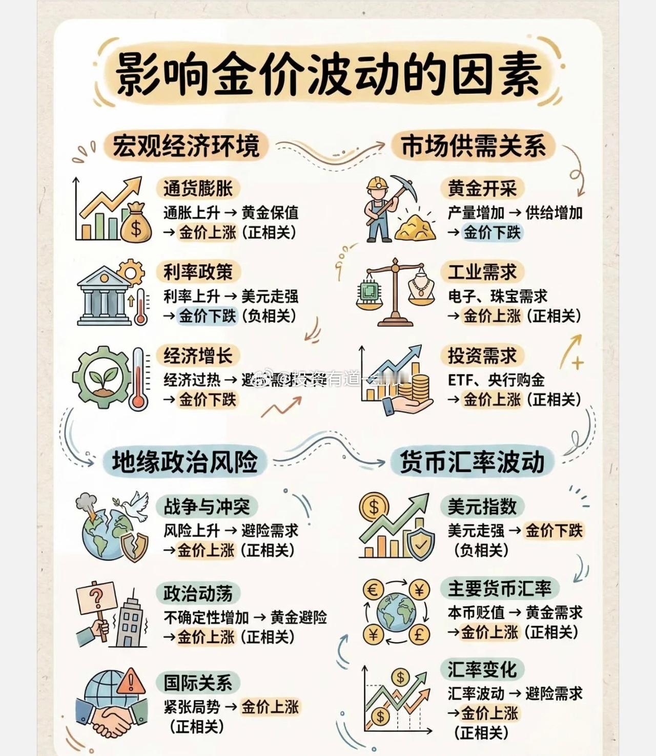 金价为何又涨了很多人看着盘面反复疑惑，前一晚刚因为会议快速回落，以为上行行情就此