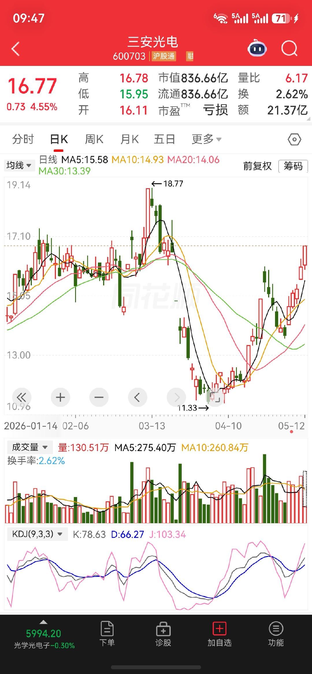 我们29号分享的$三安光电 sh600703$今天继续强势拉升 
