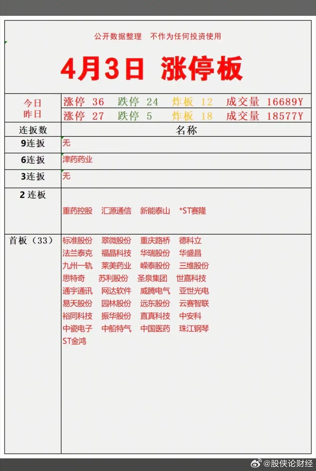 4月3日涨停复盘 