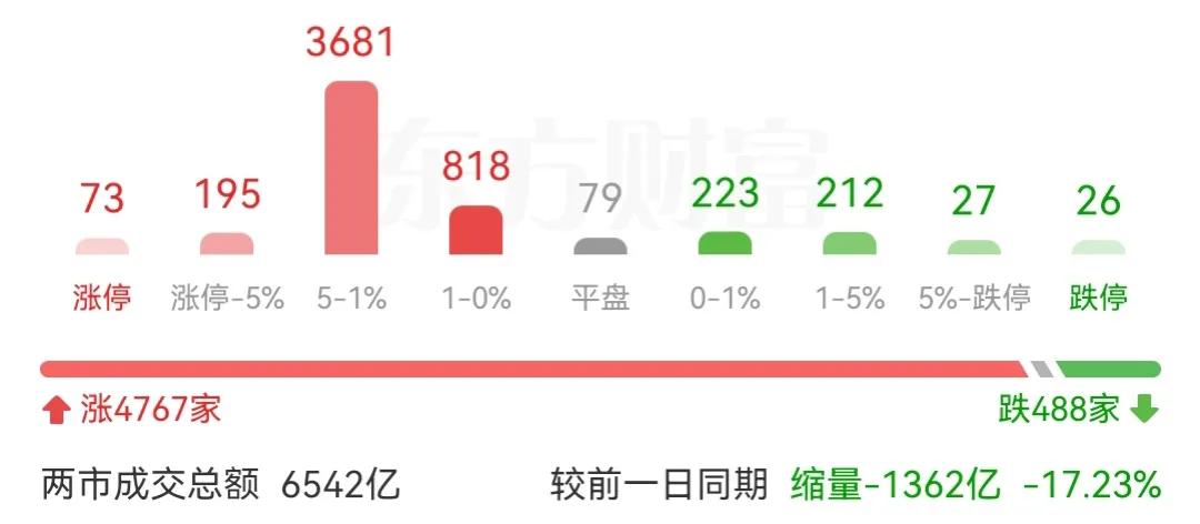 今天在亚太股市全部暴涨的状态下，A股成交量直接缩量1300多亿，最终全天的成交量