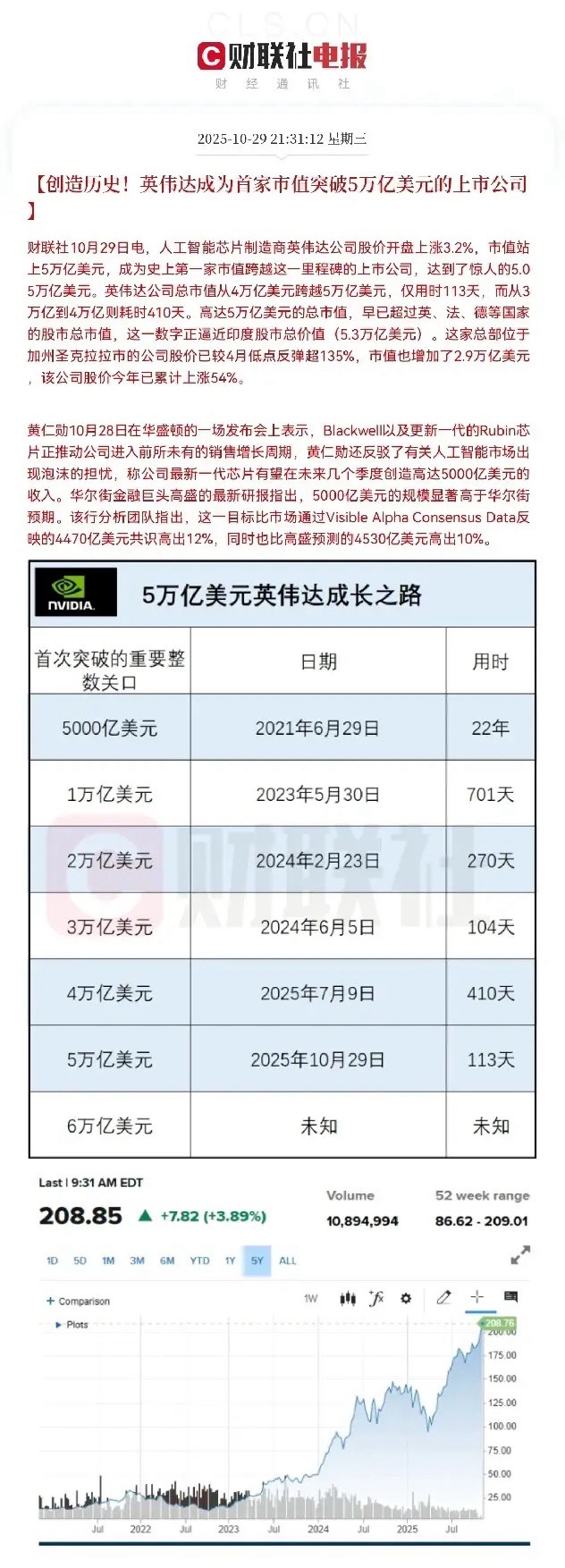 见证历史了！英伟达市值首次超过5万亿美元，折合人民币35万亿元晚间美股刚开盘，英