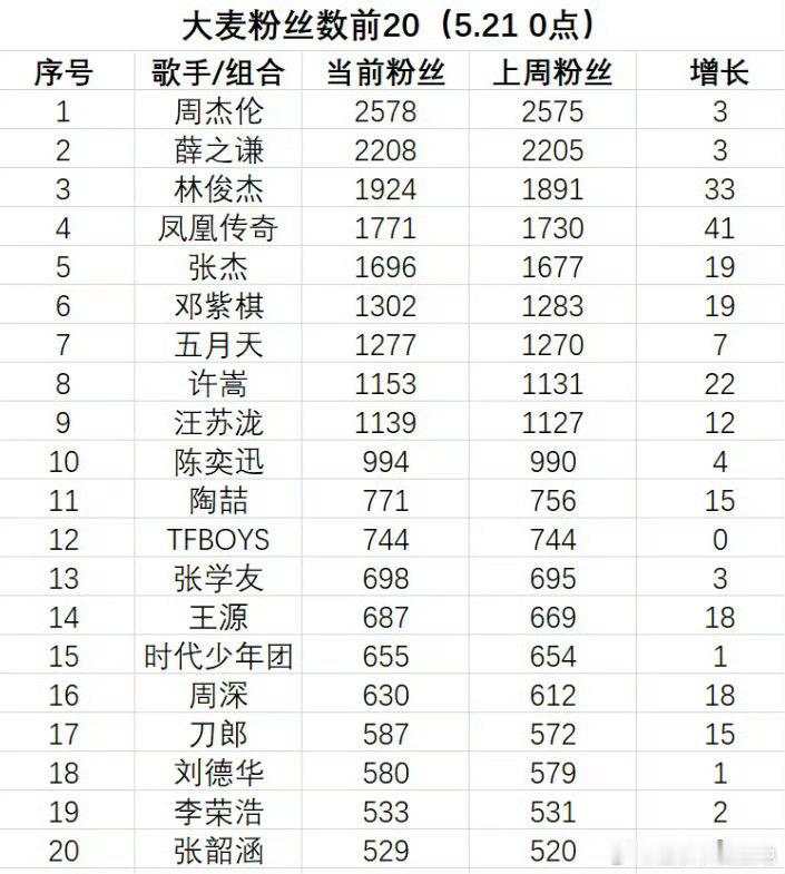 所以这也拉表是吧[挖鼻]那就都来gz一下鹿晗别漏了[兔子][兔子][兔子] ​​