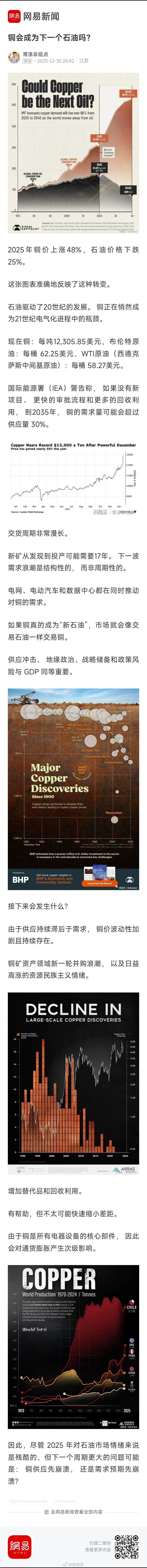 铜会成为下一个石油吗？ 铜会成为下一个石油吗？ 来自网易新闻数据可视化常涤非超话