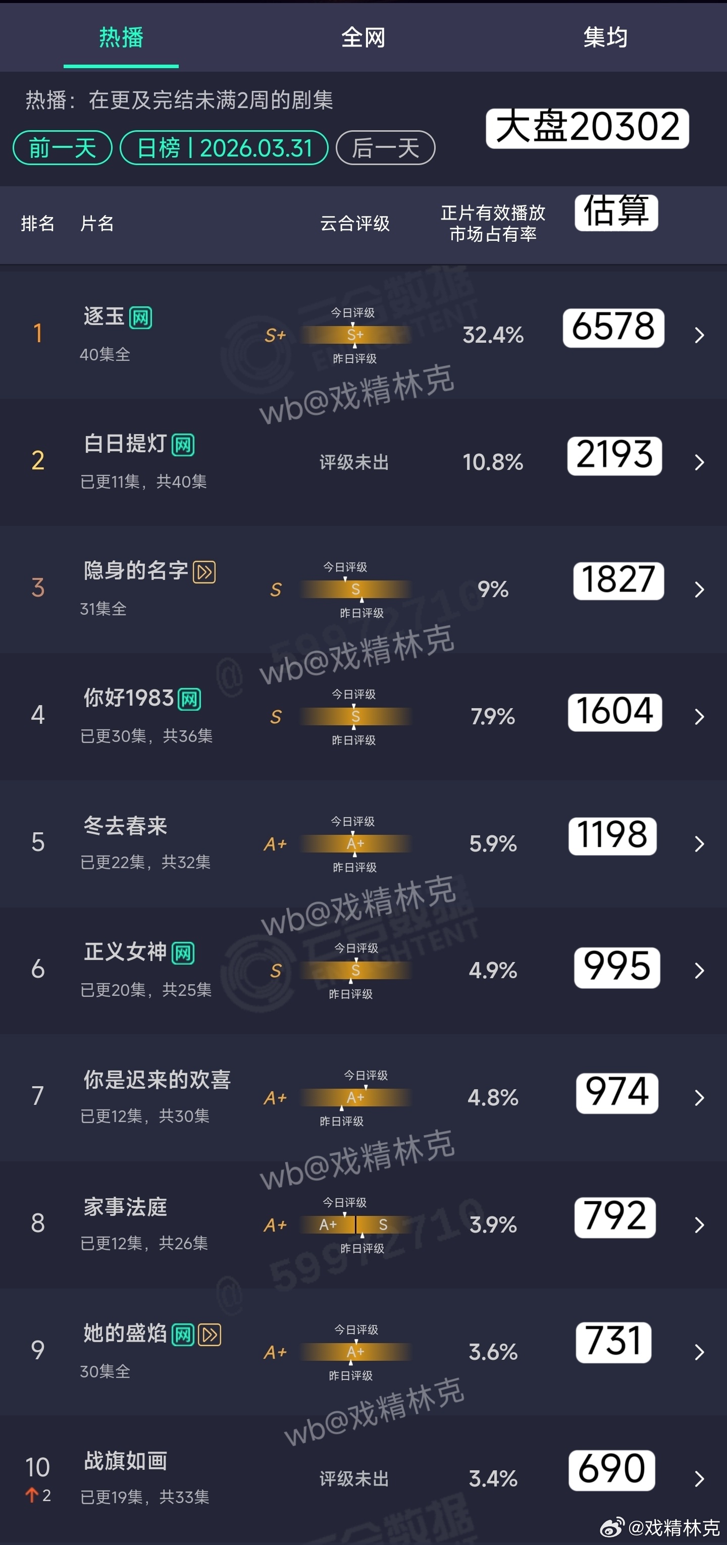 3.31云合估算：逐玉6578万白日提灯2193万 