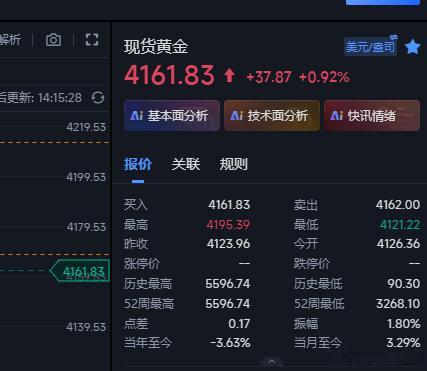 黄金在4161再多一次，防守分开带69的带54~61的带45~金价黄金现货黄金外