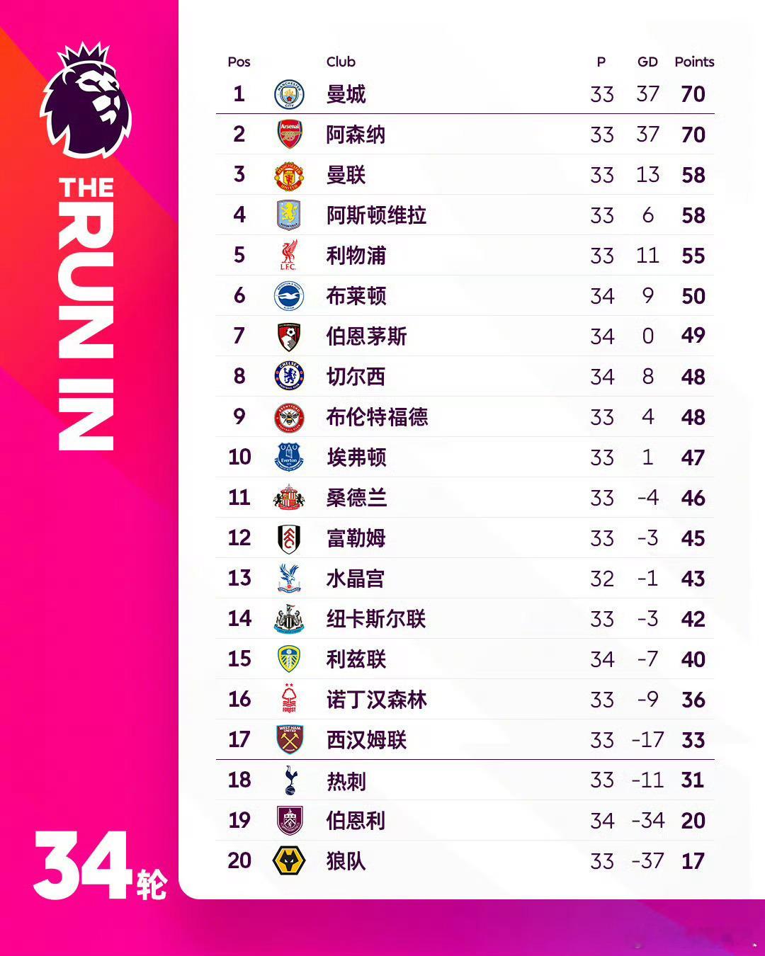 曼城2比1南安普顿英超34轮整体赛程接近收尾，各大赛道结局逐渐明朗，强弱格局一目