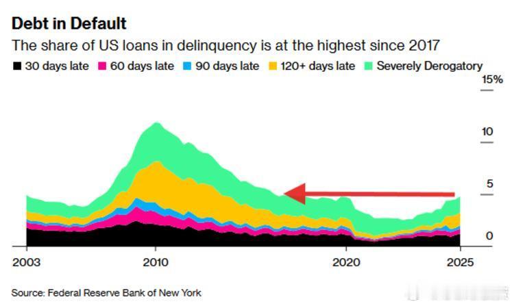 纽约联储周二发布的《家庭债务与信用季度报告》显示，美国消费者贷款（涵盖住房抵押贷