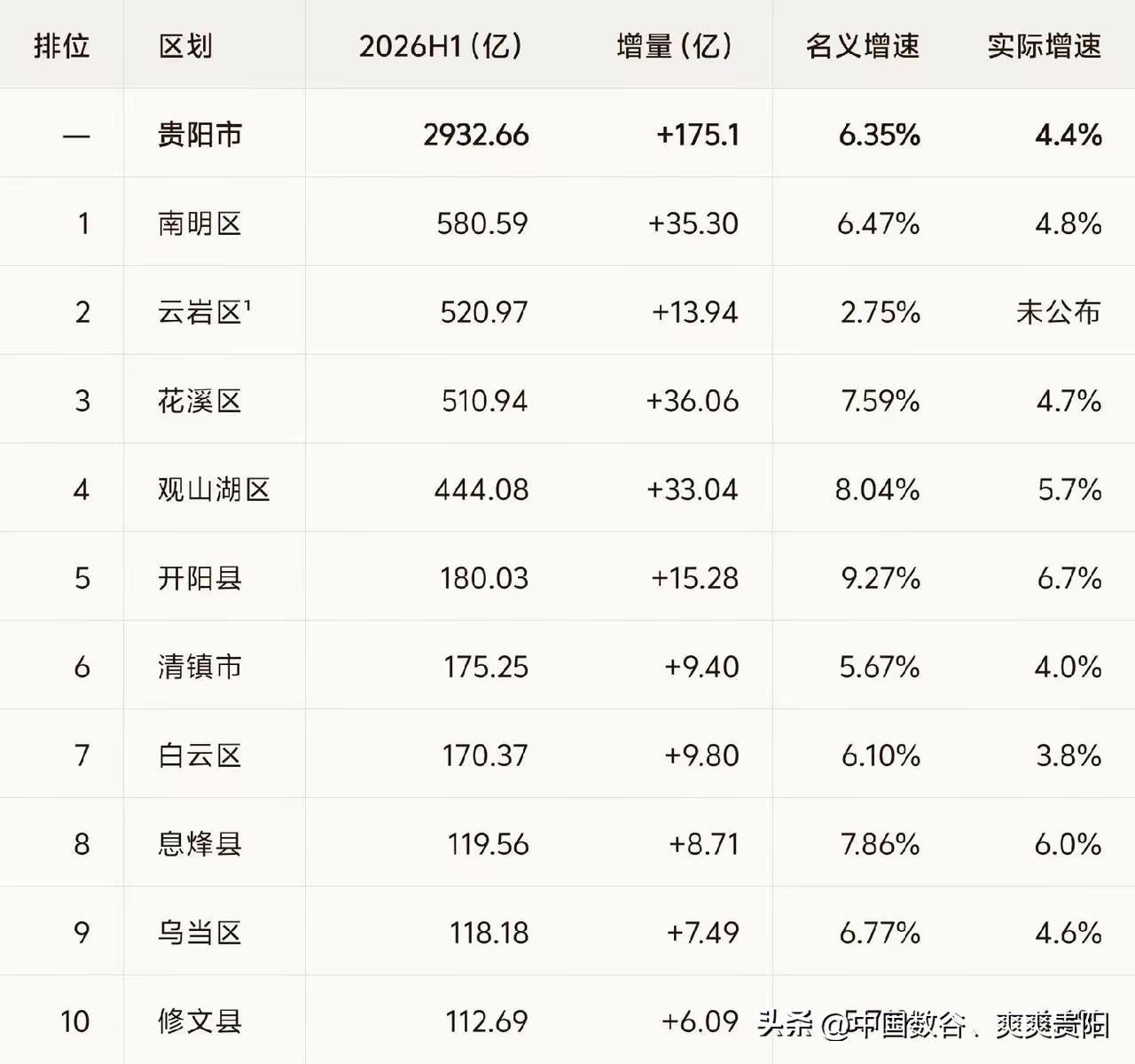 贵阳Q2季度各区县gdp来源网络


南明区2026年上半年gdp580.59亿