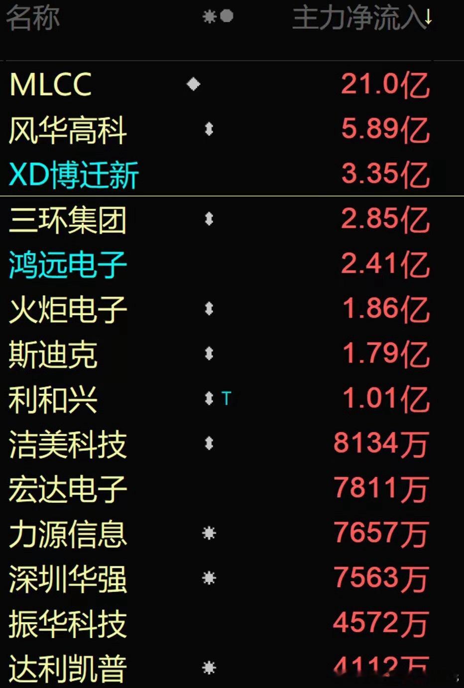 需求回暖叠加企业集中扩产，主力资金扎堆布局MLCC整条赛道跟大家梳理当下的板块现