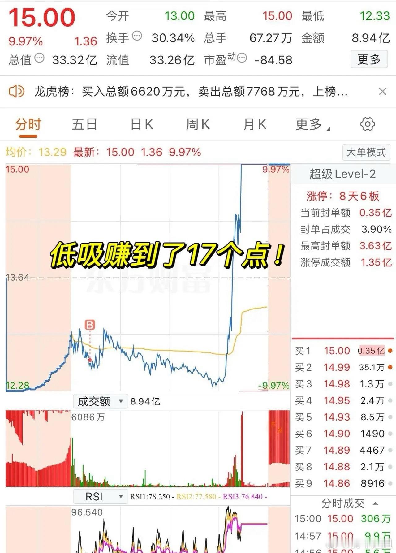 一网友晒出自己通过低吸赚到了17个点的操作，很秀。早盘该股票-5%开盘，很快向下