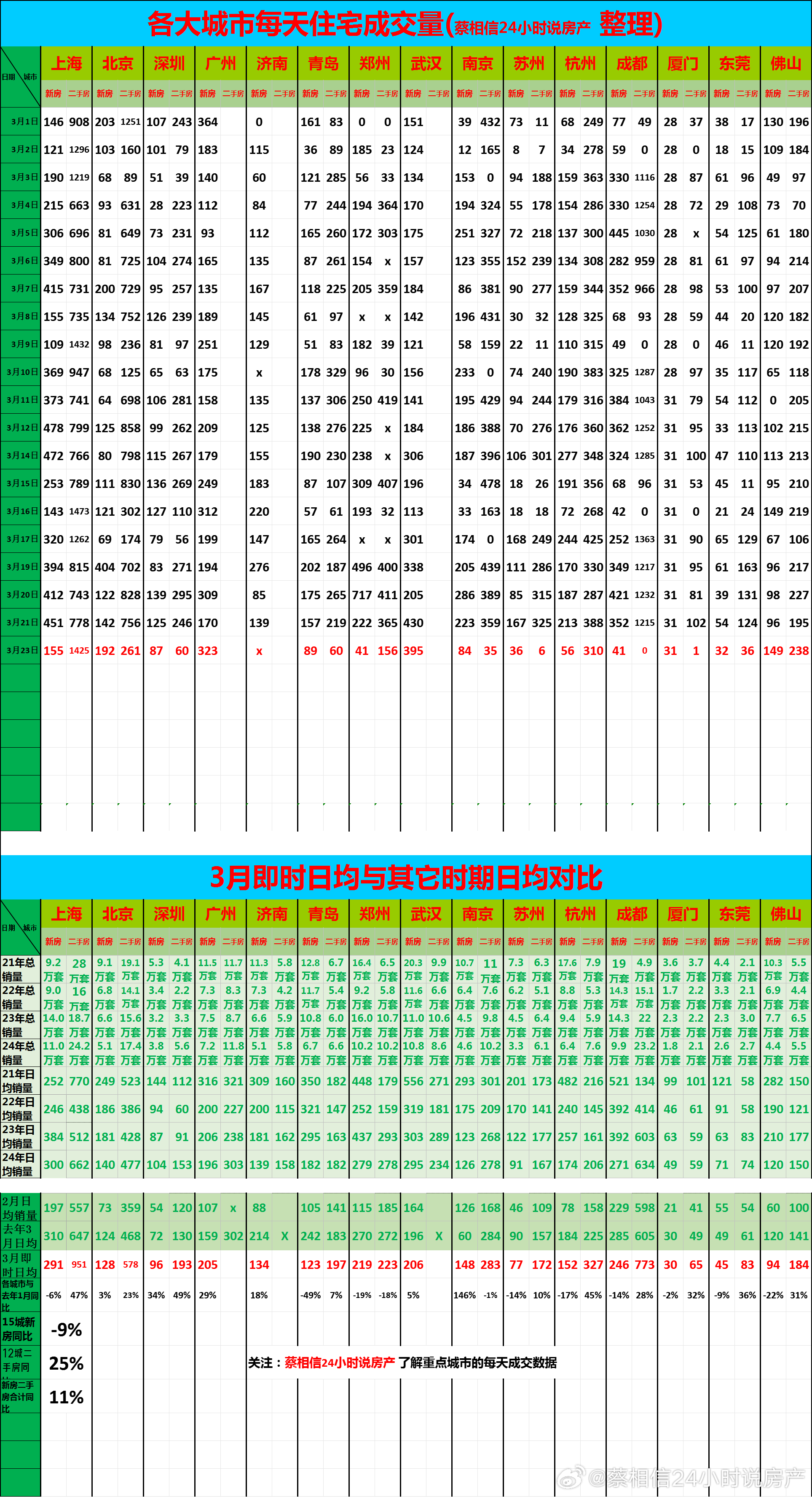 3月23日，重点城市住宅销量数据【广告→→→】博主创作不易，几年来，一直在用爱发