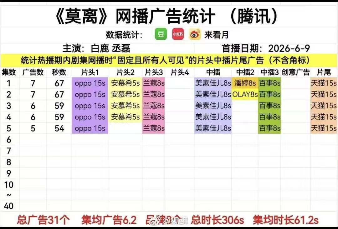 莫离投广竞争也好激烈首播黄金档太抢手，竞争一个比一个猛，莫离开播七广，扛剧能力没