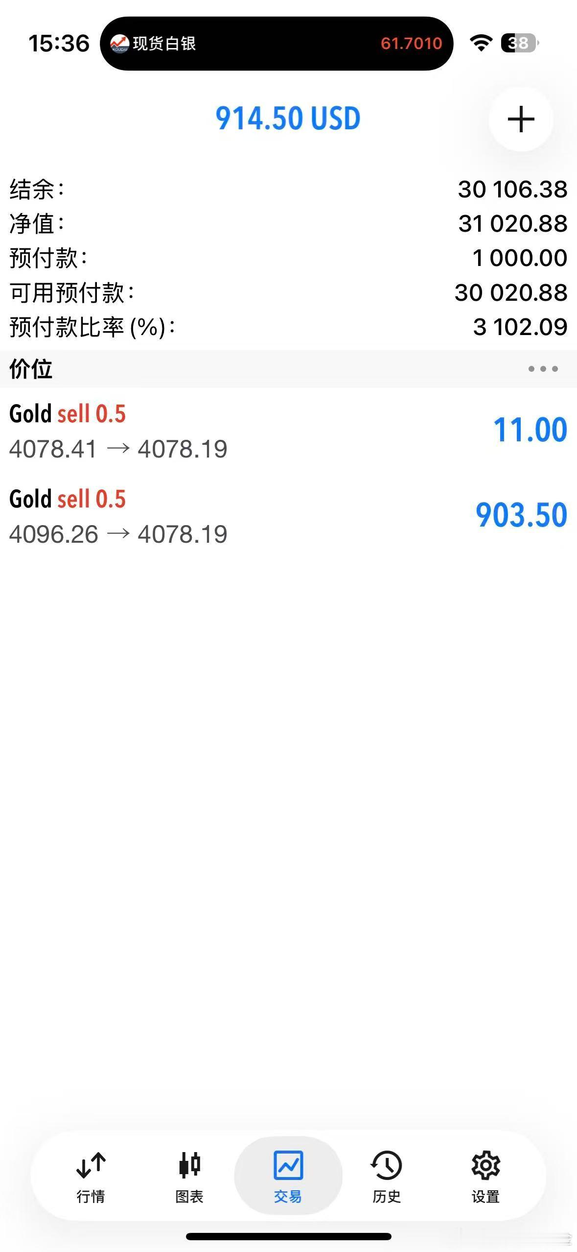 外汇黄金 90的空单进场以后！行情磨磨蹭蹭的慢慢下来！现在下来76附近，先出低留