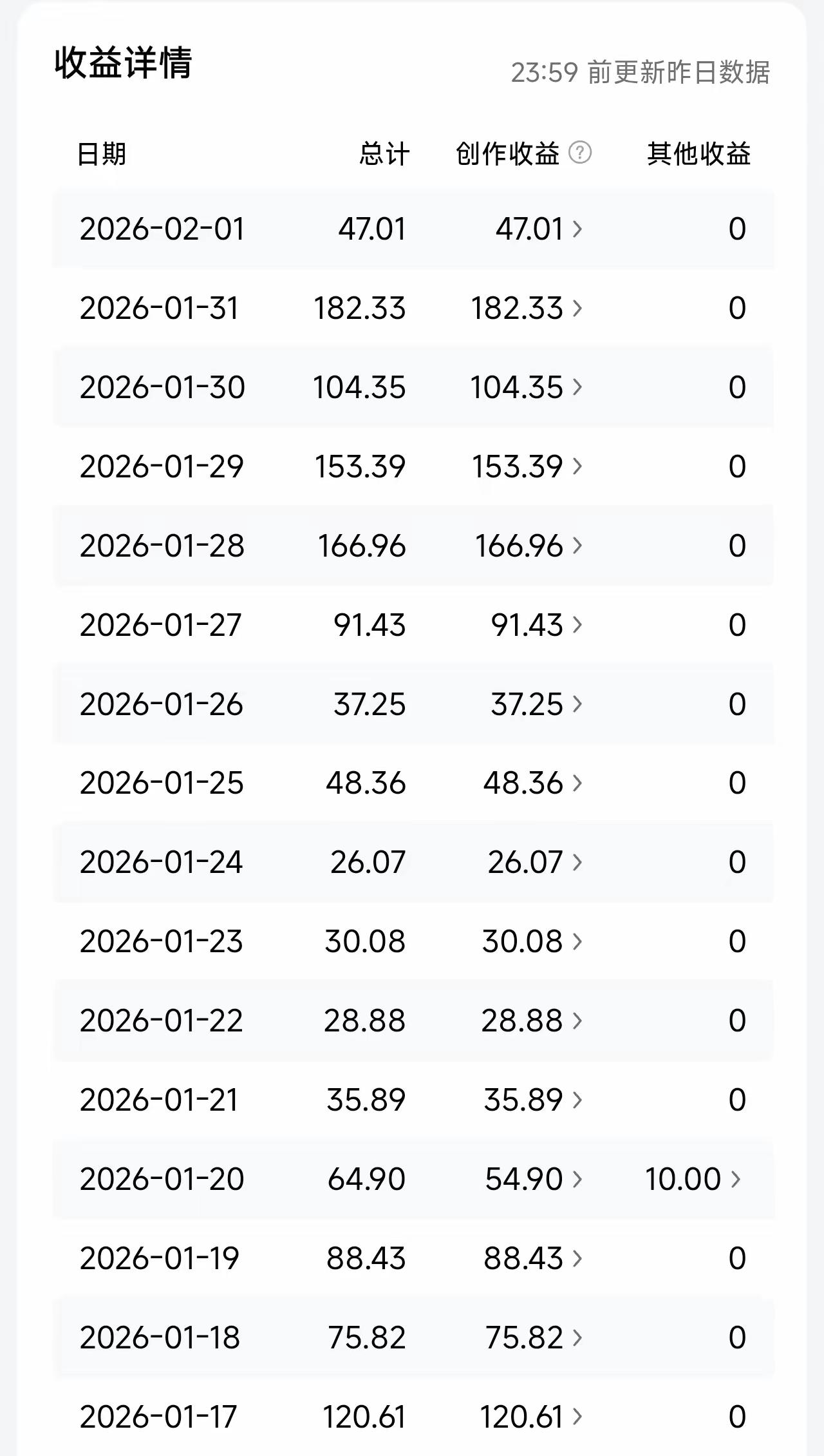这位大神真厉害，要向他好好学习才行。要求不高，也不担心，赚点零花钱就好。
16天